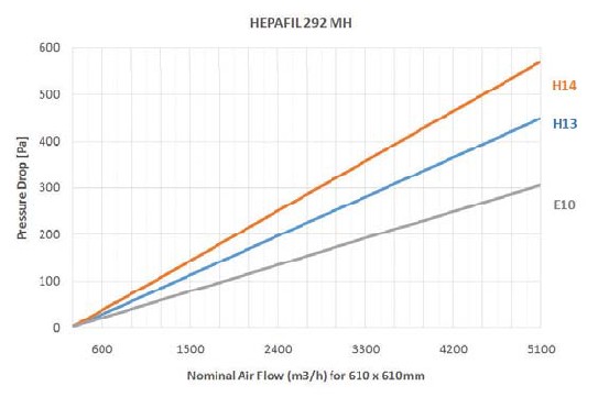 Apsolutni HEPA Filteri MDF okvir - HF-MH-XP - karakteristike Apsolutni HEPA Filteri MDF okvir - HF-MH-XP - karakteristike